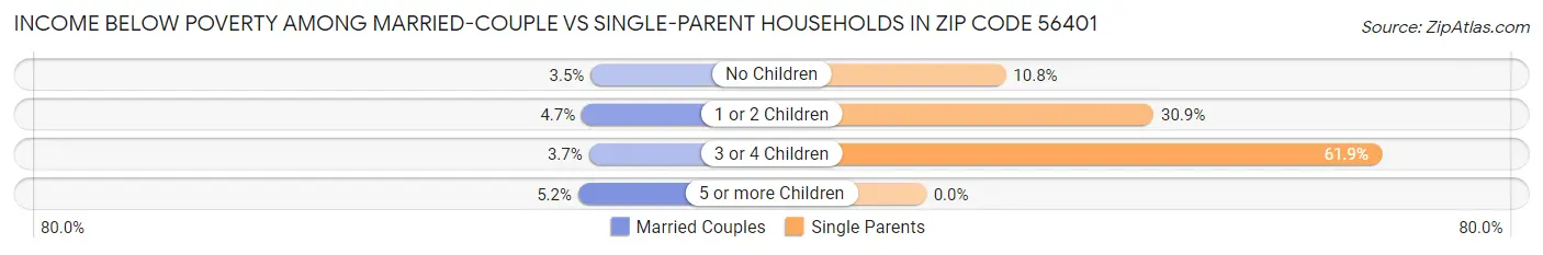 Income Below Poverty Among Married-Couple vs Single-Parent Households in Zip Code 56401