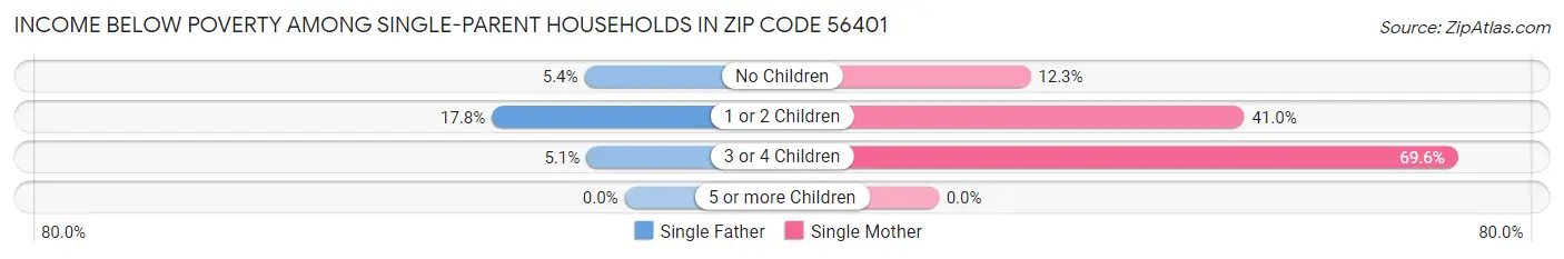 Income Below Poverty Among Single-Parent Households in Zip Code 56401