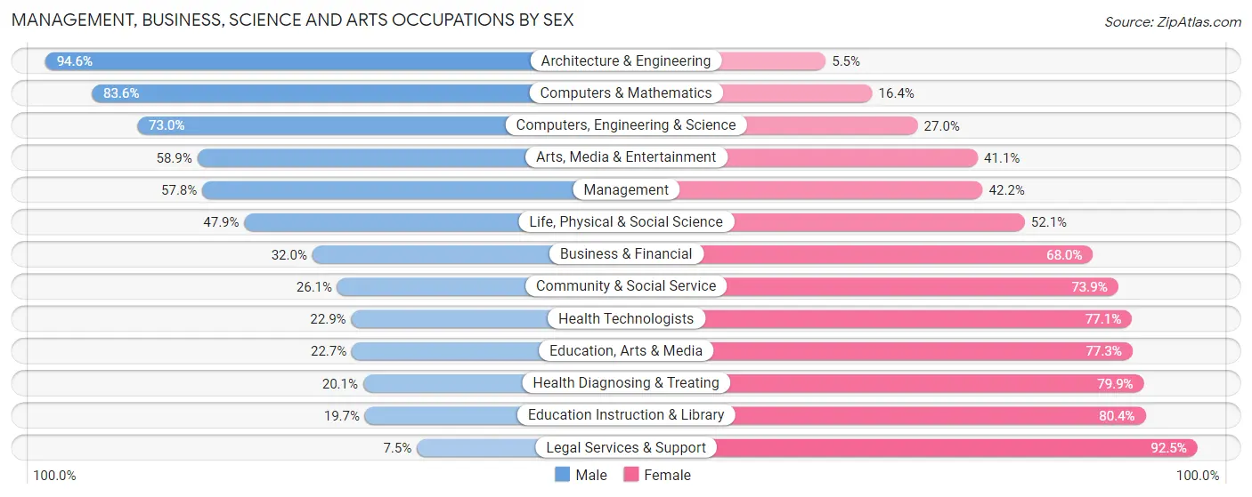 Management, Business, Science and Arts Occupations by Sex in Zip Code 56401