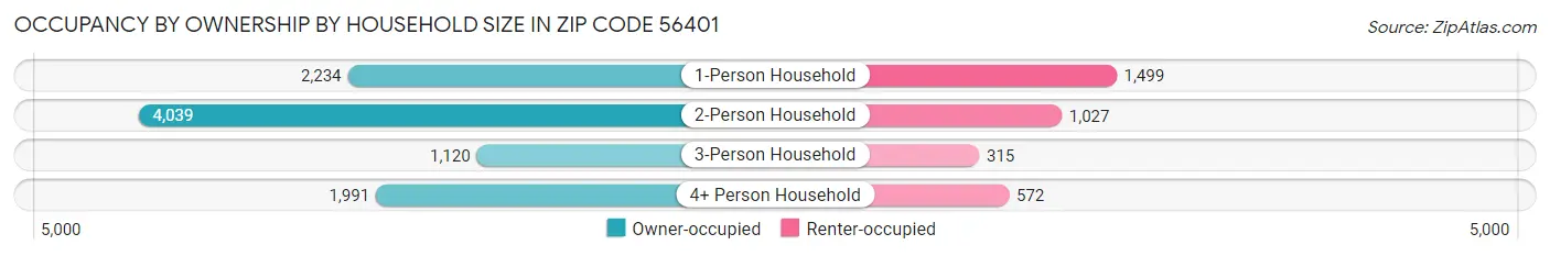 Occupancy by Ownership by Household Size in Zip Code 56401