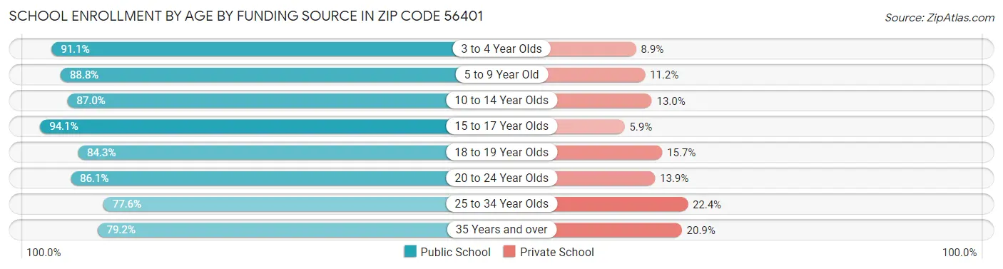 School Enrollment by Age by Funding Source in Zip Code 56401