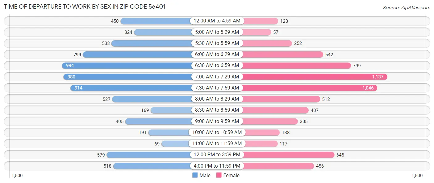 Time of Departure to Work by Sex in Zip Code 56401