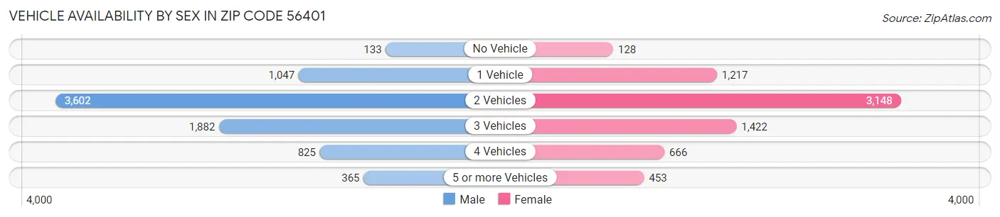 Vehicle Availability by Sex in Zip Code 56401