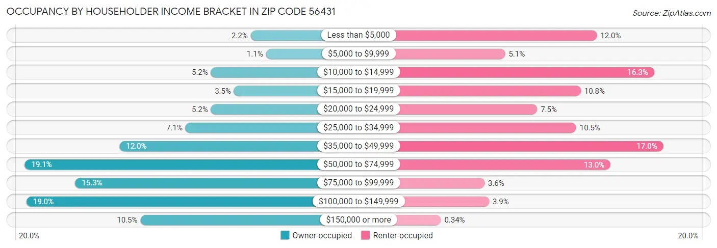 Occupancy by Householder Income Bracket in Zip Code 56431