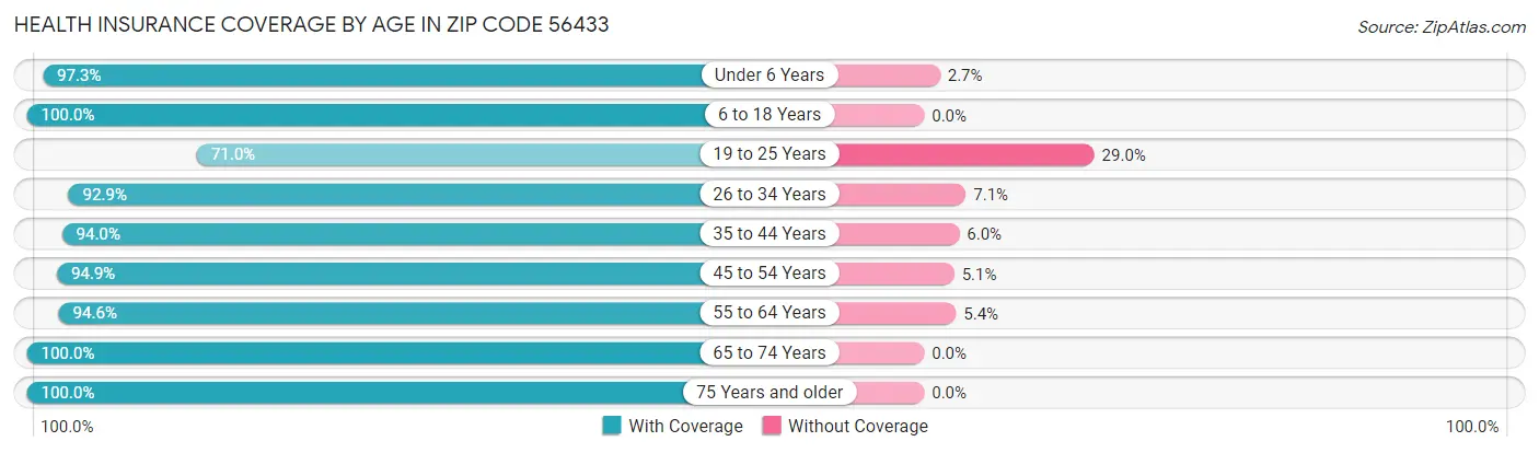 Health Insurance Coverage by Age in Zip Code 56433