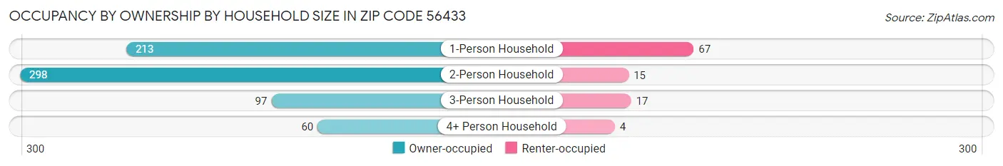 Occupancy by Ownership by Household Size in Zip Code 56433