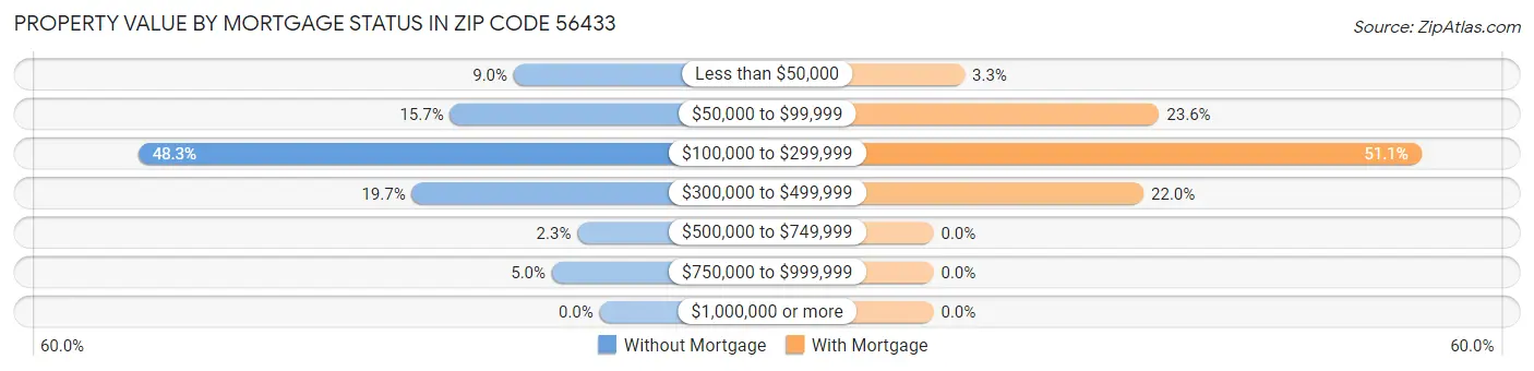 Property Value by Mortgage Status in Zip Code 56433