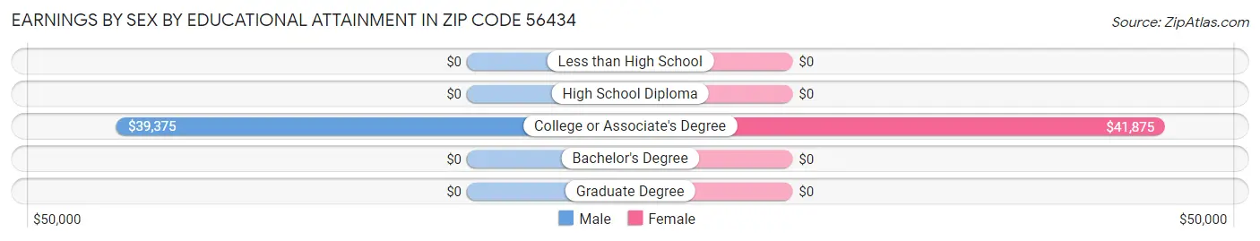 Earnings by Sex by Educational Attainment in Zip Code 56434