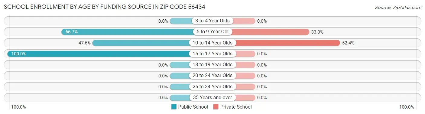 School Enrollment by Age by Funding Source in Zip Code 56434