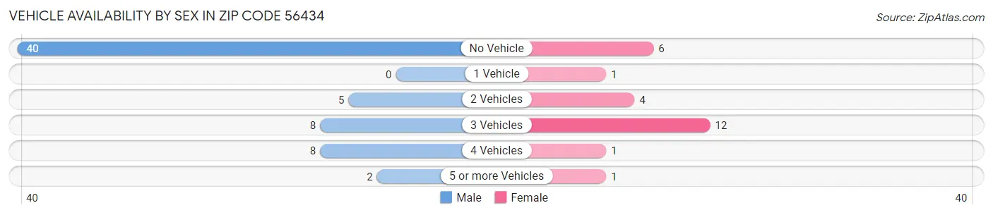 Vehicle Availability by Sex in Zip Code 56434