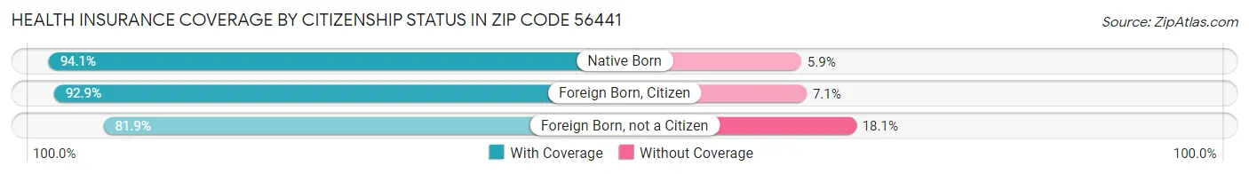 Health Insurance Coverage by Citizenship Status in Zip Code 56441