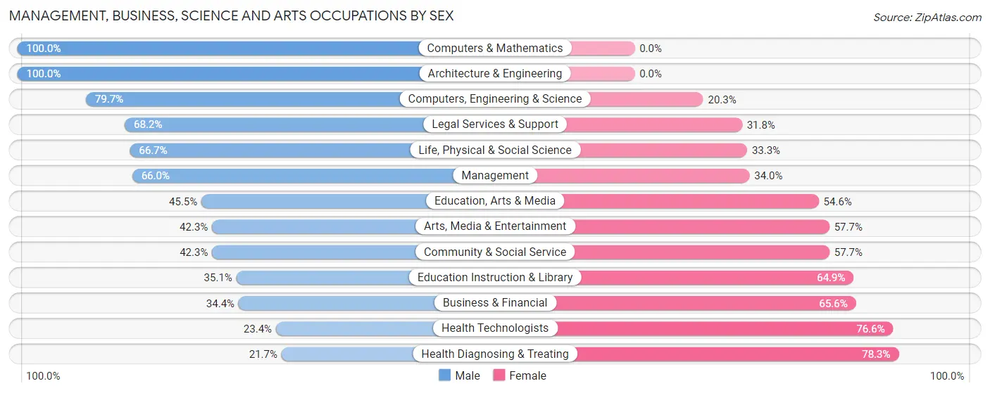 Management, Business, Science and Arts Occupations by Sex in Zip Code 56444