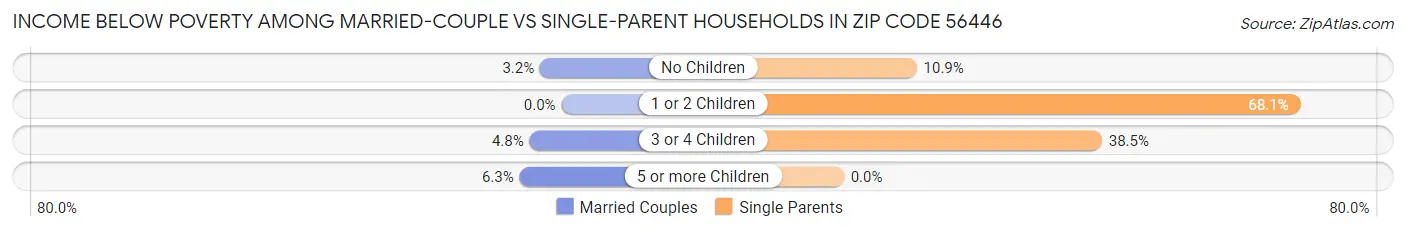 Income Below Poverty Among Married-Couple vs Single-Parent Households in Zip Code 56446