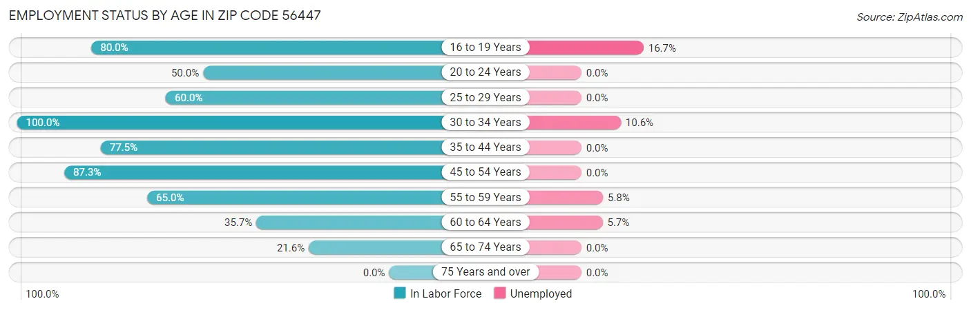 Employment Status by Age in Zip Code 56447