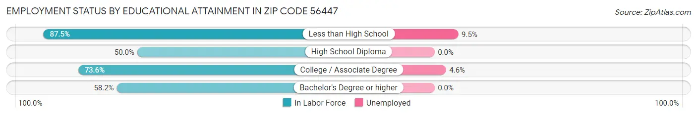Employment Status by Educational Attainment in Zip Code 56447