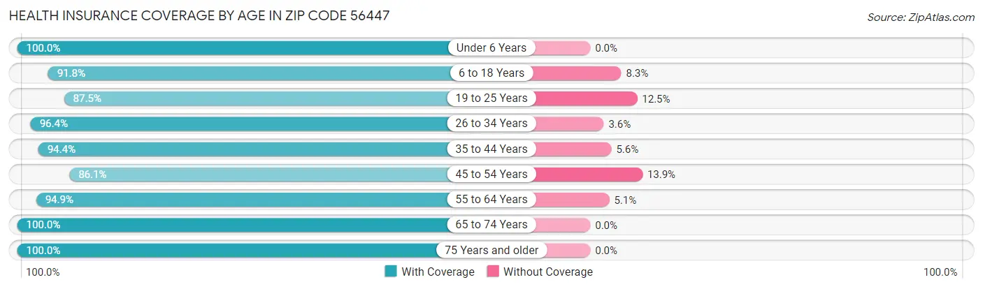 Health Insurance Coverage by Age in Zip Code 56447