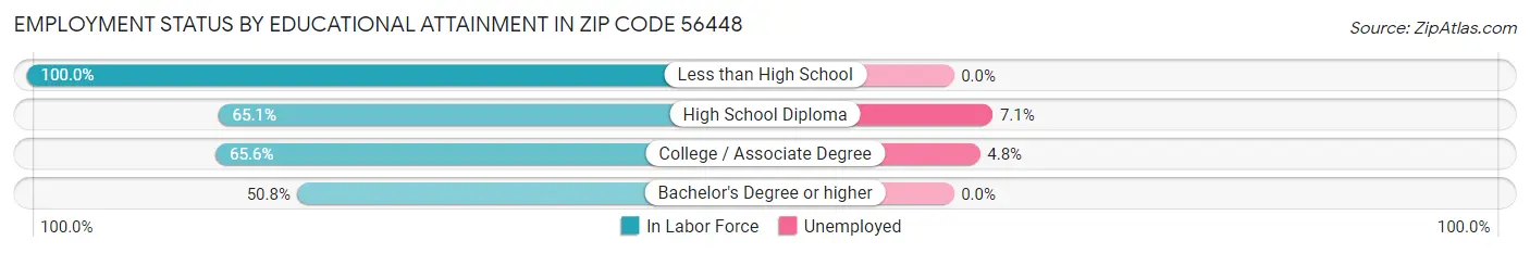 Employment Status by Educational Attainment in Zip Code 56448