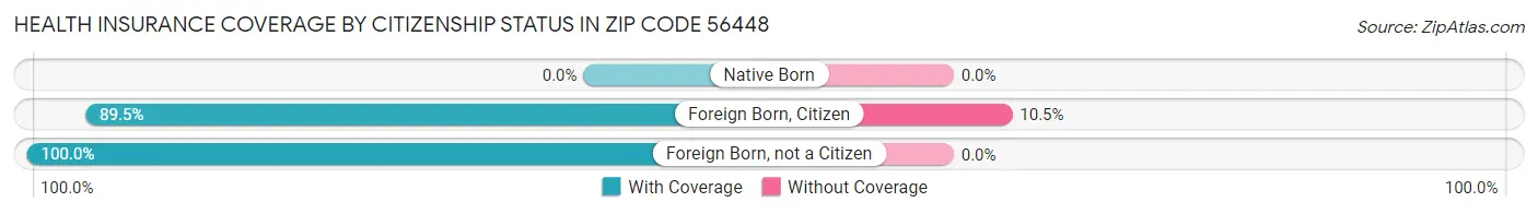 Health Insurance Coverage by Citizenship Status in Zip Code 56448