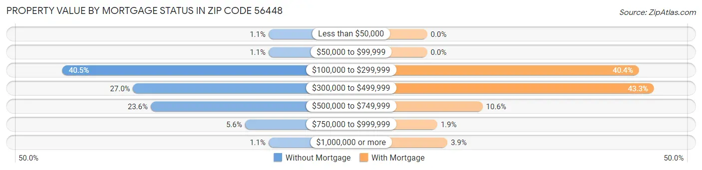 Property Value by Mortgage Status in Zip Code 56448