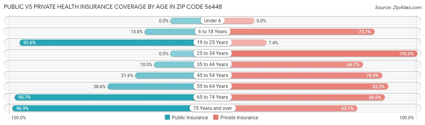 Public vs Private Health Insurance Coverage by Age in Zip Code 56448