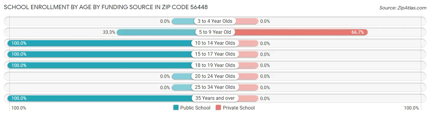 School Enrollment by Age by Funding Source in Zip Code 56448
