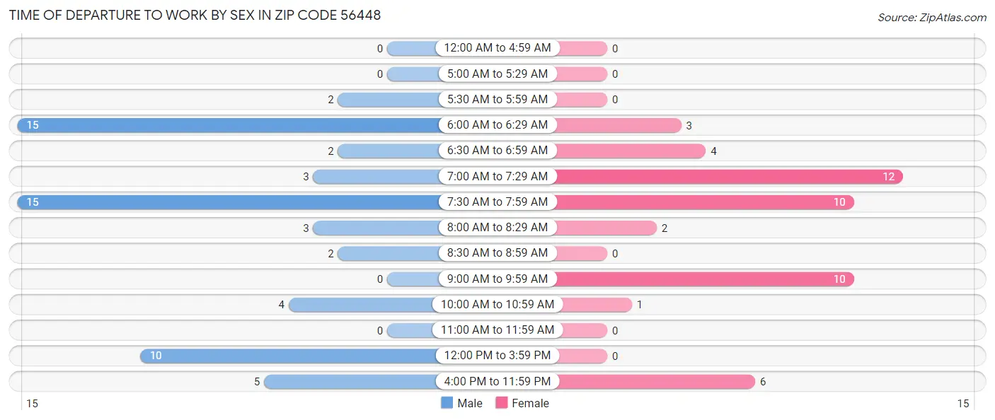 Time of Departure to Work by Sex in Zip Code 56448