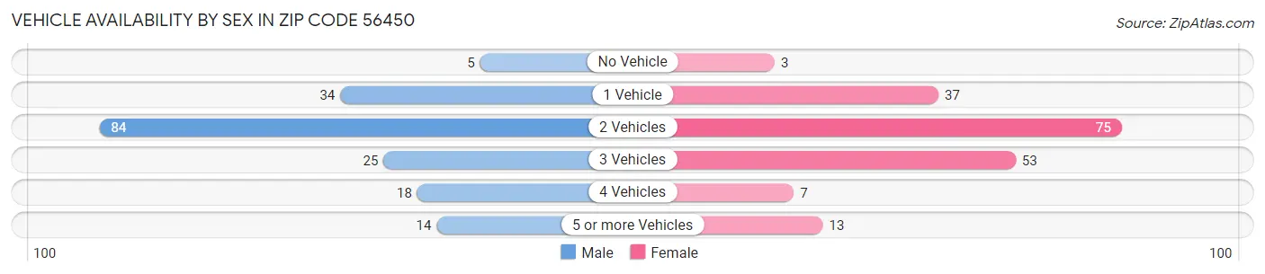 Vehicle Availability by Sex in Zip Code 56450