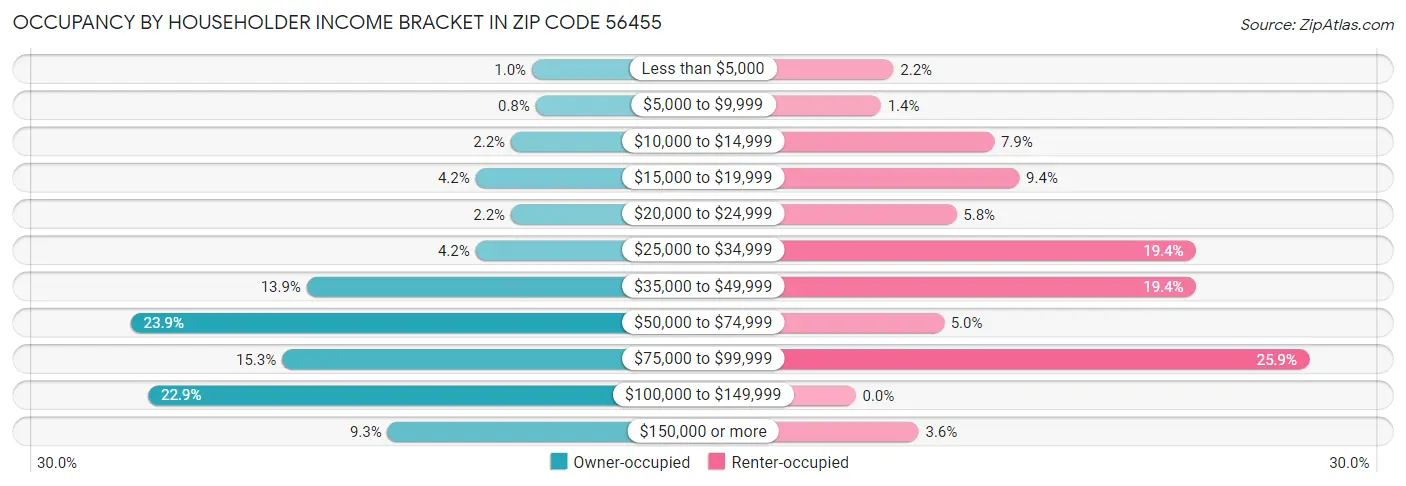 Occupancy by Householder Income Bracket in Zip Code 56455