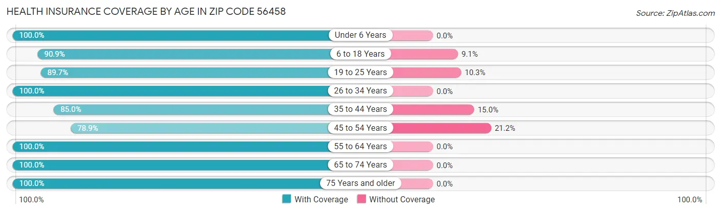Health Insurance Coverage by Age in Zip Code 56458