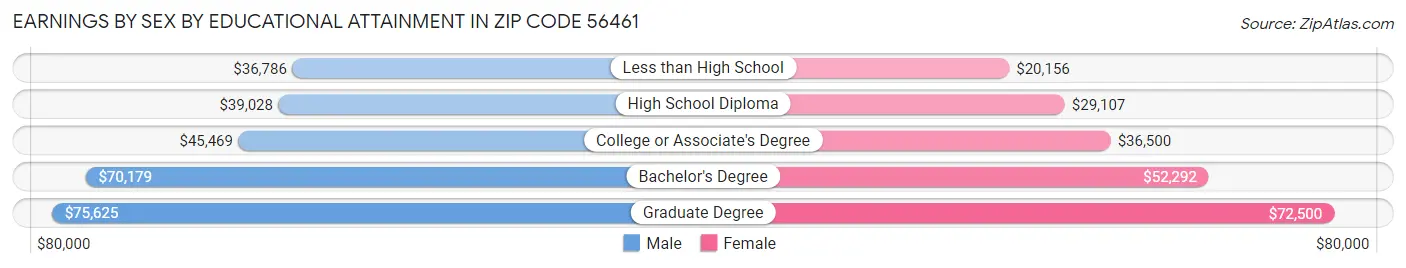 Earnings by Sex by Educational Attainment in Zip Code 56461