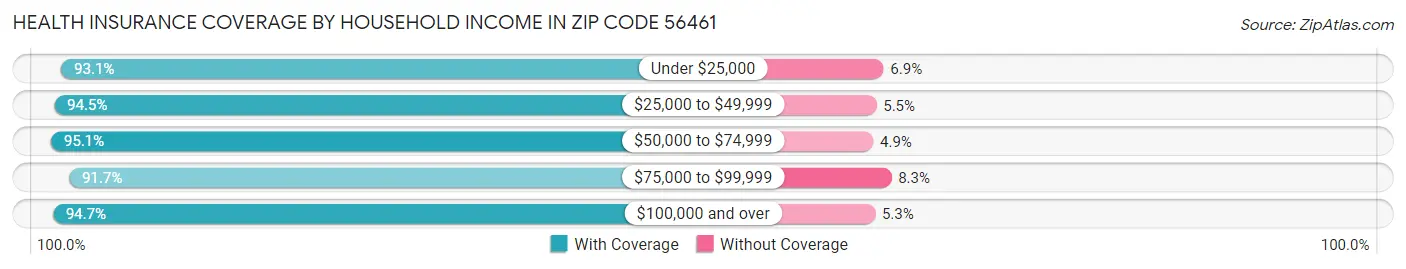 Health Insurance Coverage by Household Income in Zip Code 56461