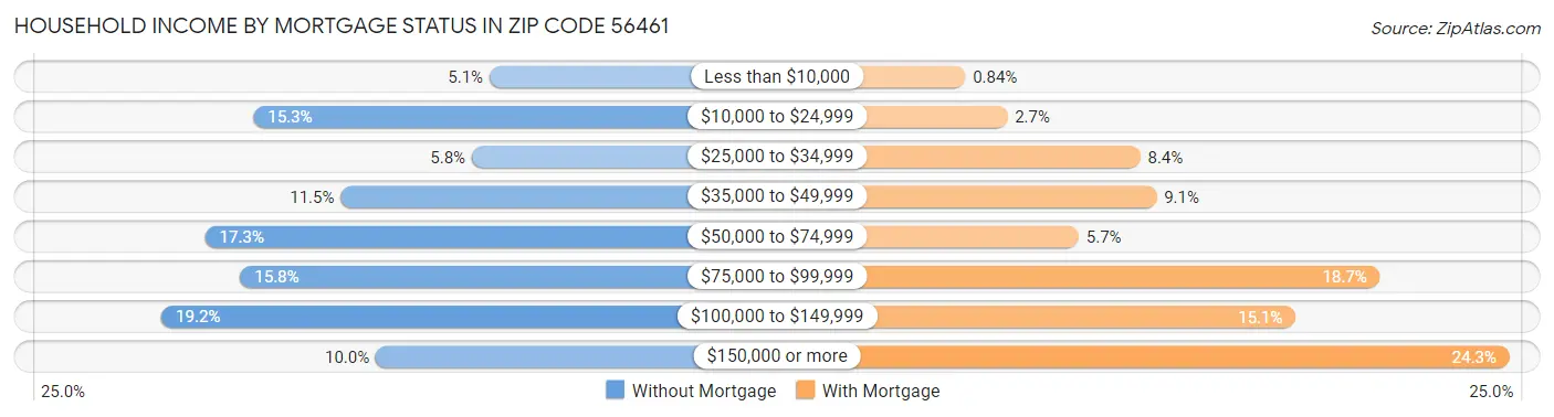 Household Income by Mortgage Status in Zip Code 56461