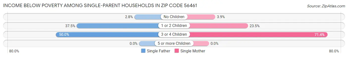 Income Below Poverty Among Single-Parent Households in Zip Code 56461