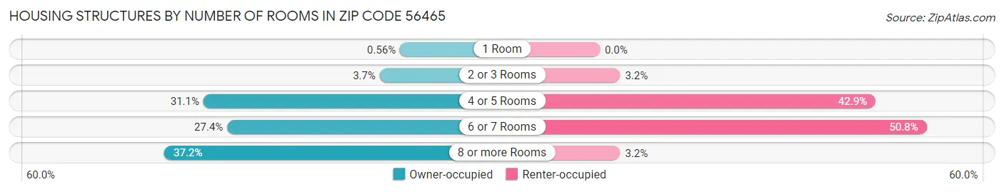 Housing Structures by Number of Rooms in Zip Code 56465