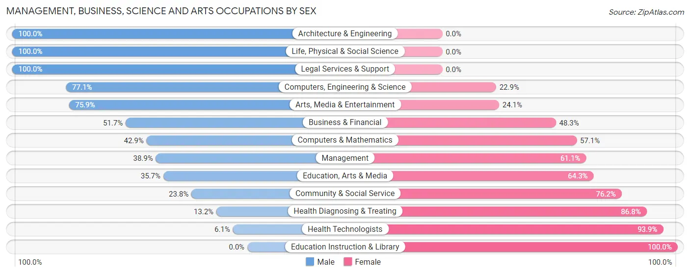 Management, Business, Science and Arts Occupations by Sex in Zip Code 56465