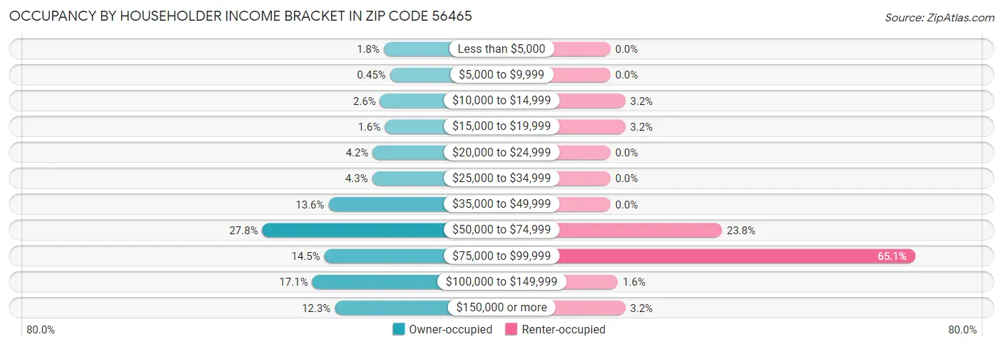 Occupancy by Householder Income Bracket in Zip Code 56465