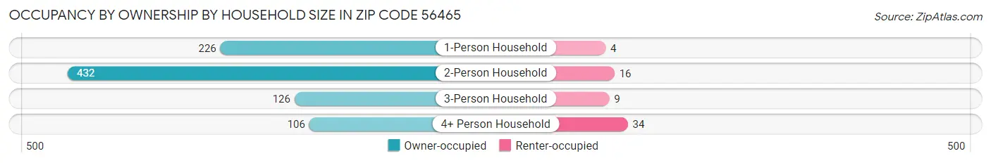 Occupancy by Ownership by Household Size in Zip Code 56465