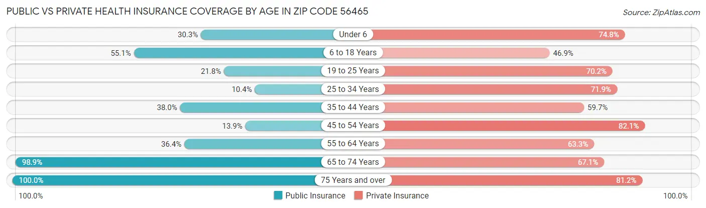 Public vs Private Health Insurance Coverage by Age in Zip Code 56465