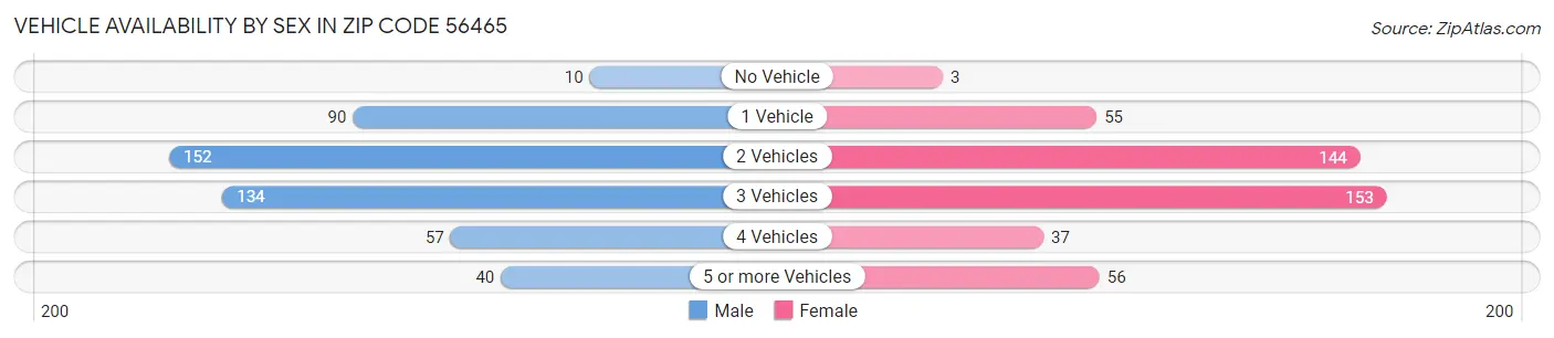 Vehicle Availability by Sex in Zip Code 56465