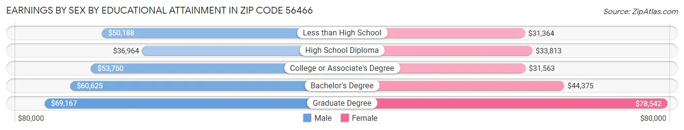 Earnings by Sex by Educational Attainment in Zip Code 56466