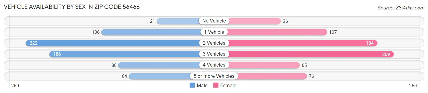 Vehicle Availability by Sex in Zip Code 56466