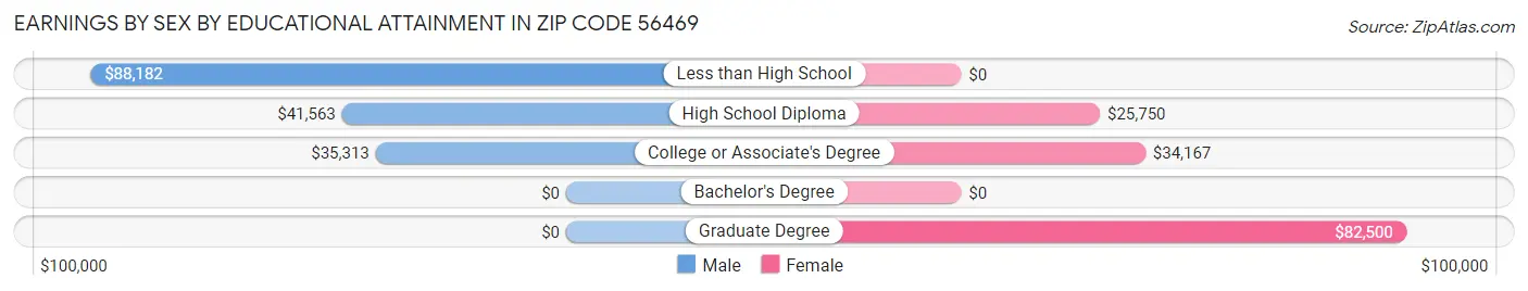 Earnings by Sex by Educational Attainment in Zip Code 56469