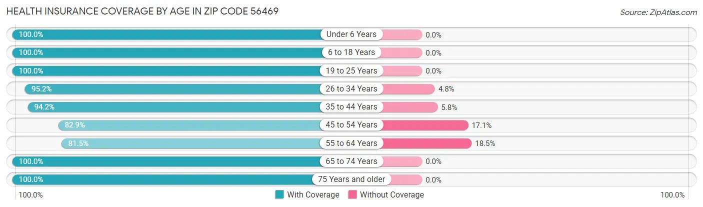 Health Insurance Coverage by Age in Zip Code 56469