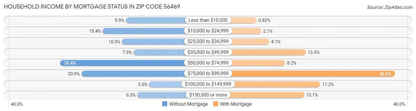 Household Income by Mortgage Status in Zip Code 56469