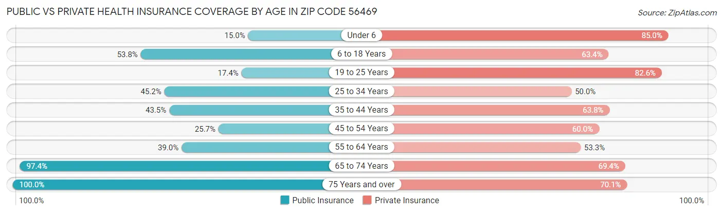 Public vs Private Health Insurance Coverage by Age in Zip Code 56469