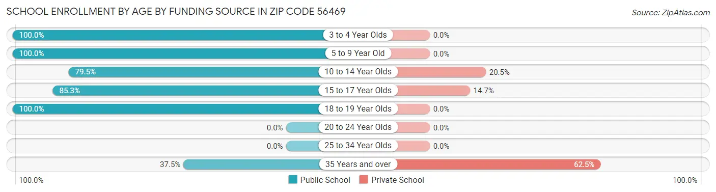 School Enrollment by Age by Funding Source in Zip Code 56469