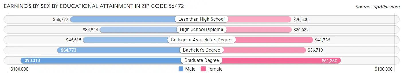 Earnings by Sex by Educational Attainment in Zip Code 56472