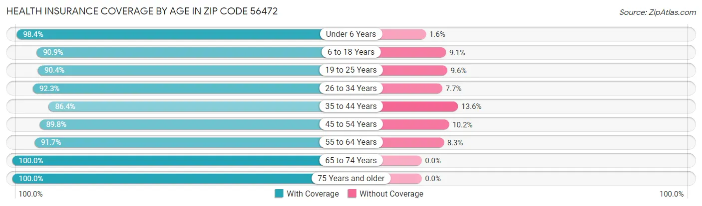 Health Insurance Coverage by Age in Zip Code 56472