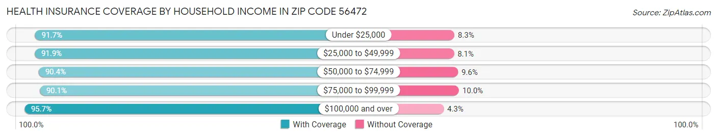 Health Insurance Coverage by Household Income in Zip Code 56472