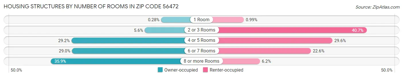 Housing Structures by Number of Rooms in Zip Code 56472
